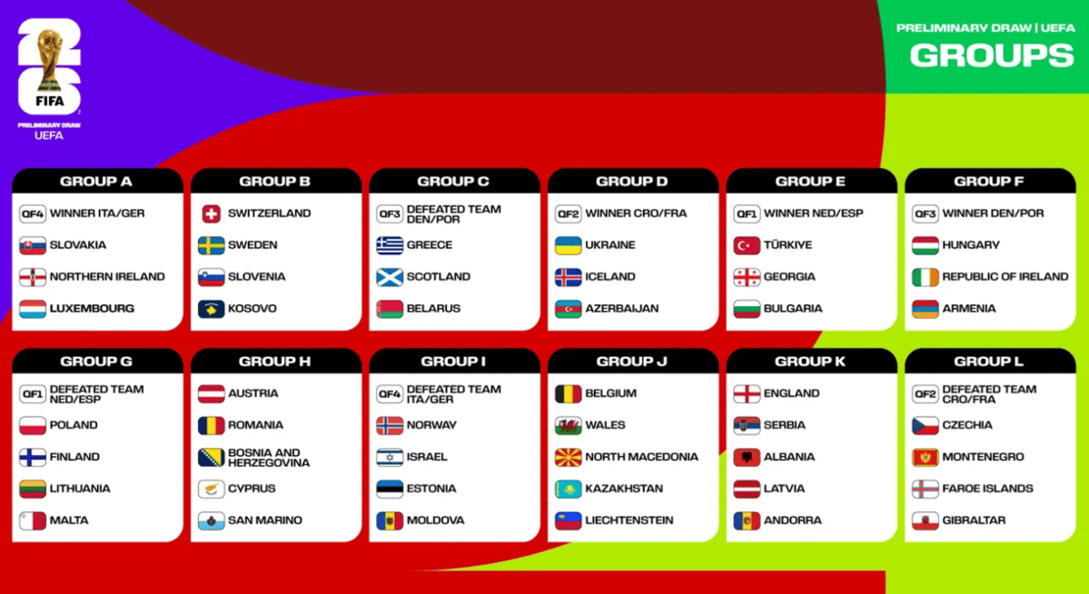WM 2026 Gruppenphase