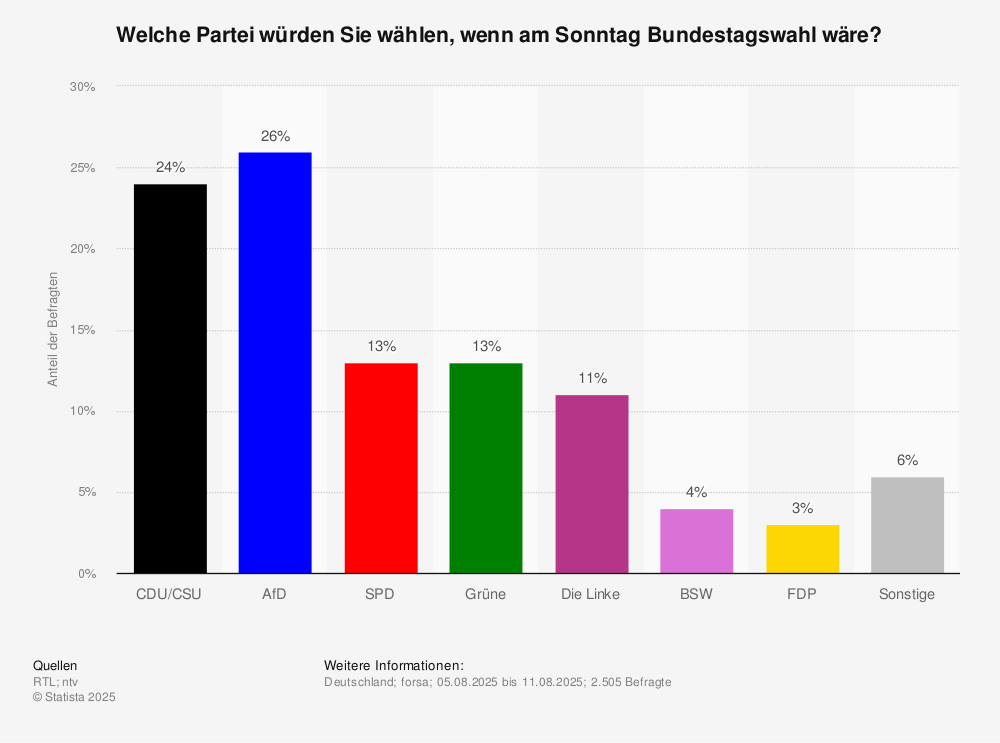 Forsa Sonntagsfrage zur Bundestagswahl 2025| Statista
